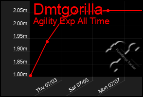 Total Graph of Dmtgorilla