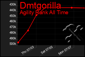 Total Graph of Dmtgorilla