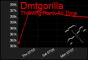 Total Graph of Dmtgorilla