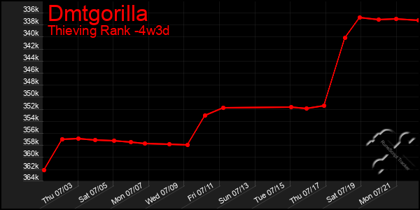 Last 31 Days Graph of Dmtgorilla