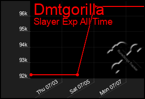 Total Graph of Dmtgorilla