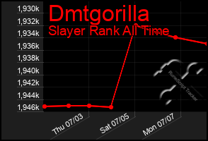 Total Graph of Dmtgorilla