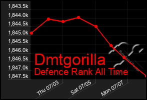 Total Graph of Dmtgorilla