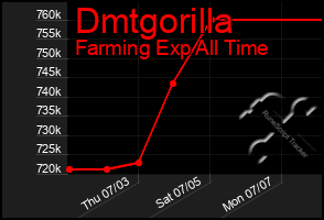 Total Graph of Dmtgorilla