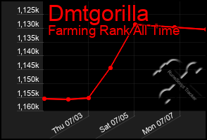 Total Graph of Dmtgorilla