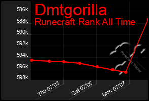 Total Graph of Dmtgorilla