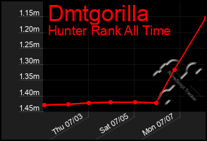 Total Graph of Dmtgorilla