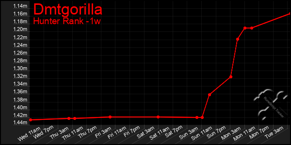 Last 7 Days Graph of Dmtgorilla