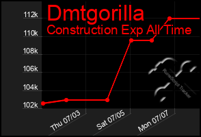 Total Graph of Dmtgorilla