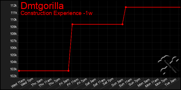Last 7 Days Graph of Dmtgorilla