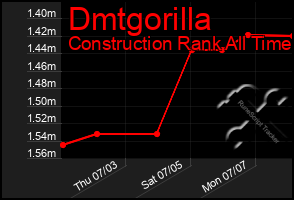 Total Graph of Dmtgorilla