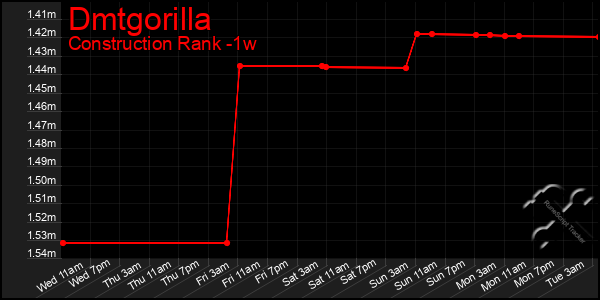 Last 7 Days Graph of Dmtgorilla