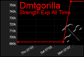 Total Graph of Dmtgorilla
