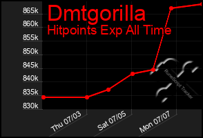 Total Graph of Dmtgorilla