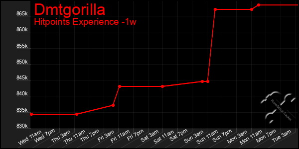 Last 7 Days Graph of Dmtgorilla