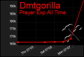 Total Graph of Dmtgorilla
