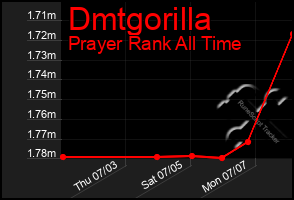 Total Graph of Dmtgorilla