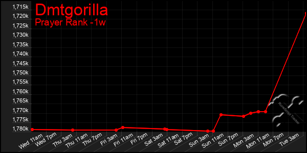 Last 7 Days Graph of Dmtgorilla
