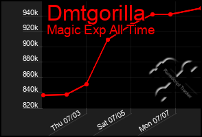 Total Graph of Dmtgorilla