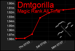 Total Graph of Dmtgorilla