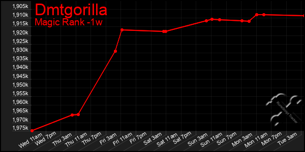 Last 7 Days Graph of Dmtgorilla