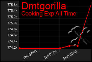 Total Graph of Dmtgorilla