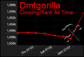 Total Graph of Dmtgorilla