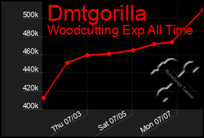 Total Graph of Dmtgorilla