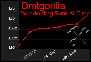 Total Graph of Dmtgorilla