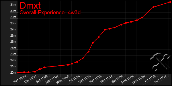 Last 31 Days Graph of Dmxt