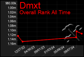 Total Graph of Dmxt