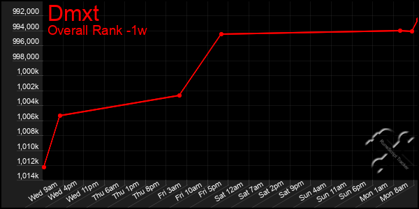 Last 7 Days Graph of Dmxt