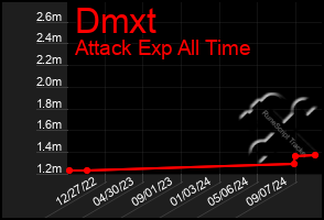 Total Graph of Dmxt