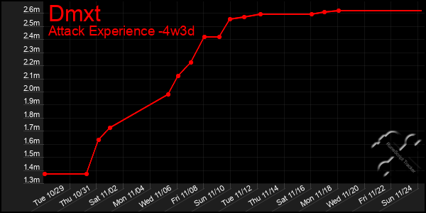 Last 31 Days Graph of Dmxt