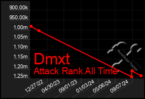 Total Graph of Dmxt