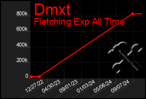 Total Graph of Dmxt