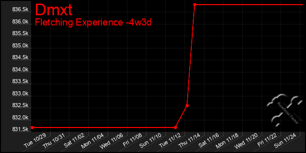 Last 31 Days Graph of Dmxt