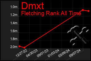 Total Graph of Dmxt