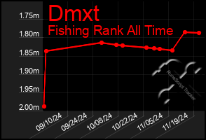 Total Graph of Dmxt