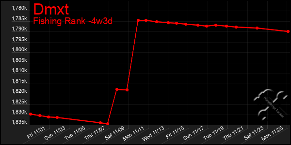 Last 31 Days Graph of Dmxt