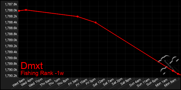 Last 7 Days Graph of Dmxt