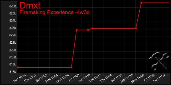 Last 31 Days Graph of Dmxt