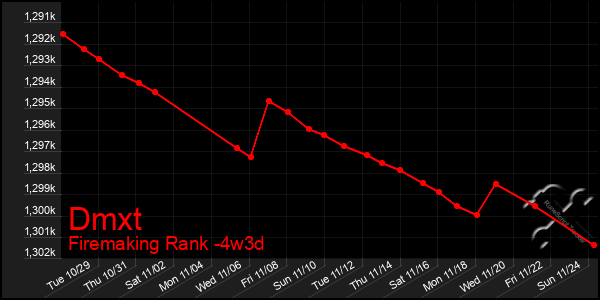 Last 31 Days Graph of Dmxt