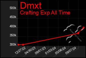 Total Graph of Dmxt