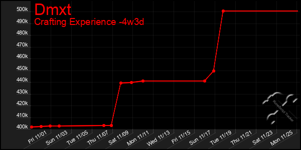 Last 31 Days Graph of Dmxt