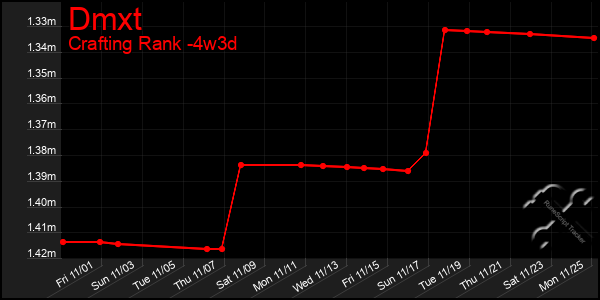 Last 31 Days Graph of Dmxt