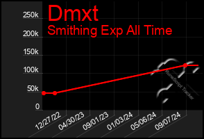 Total Graph of Dmxt