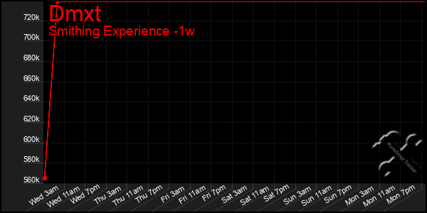 Last 7 Days Graph of Dmxt