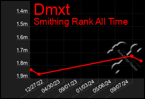 Total Graph of Dmxt