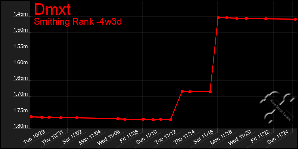 Last 31 Days Graph of Dmxt